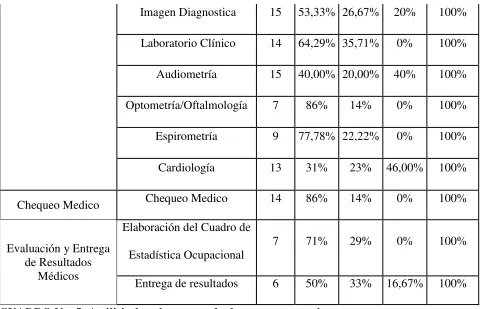 CUADRO No. 5: Análisis de valor agregado de procesos actuales  