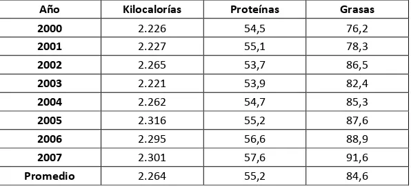Cuadro 4: Producción de Macronutrientes en el Ecuador (per cápita/día) 