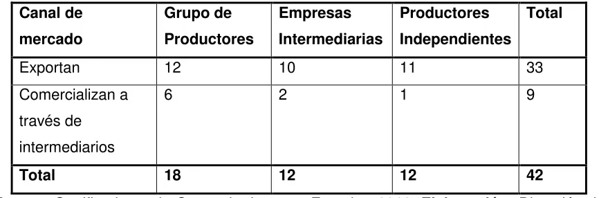 Tabla N° 1 Actores del comercio justo en el Ecuador 