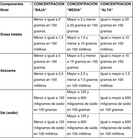 Tabla N° 3 Contenido de componentes y concentraciones permitidas 