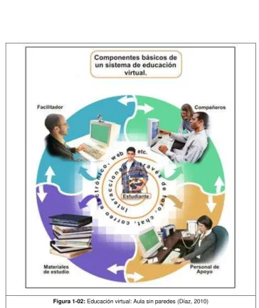 Figura 1-02: Educación virtual: Aula sin paredes (Díaz, 2010) 