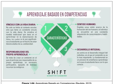Figura 1-04: Aprendizaje Basado en Competencias (Bautista, 2015) 
