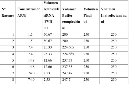 Tabla Nº 4: Volumen de soluciones de ARNi 