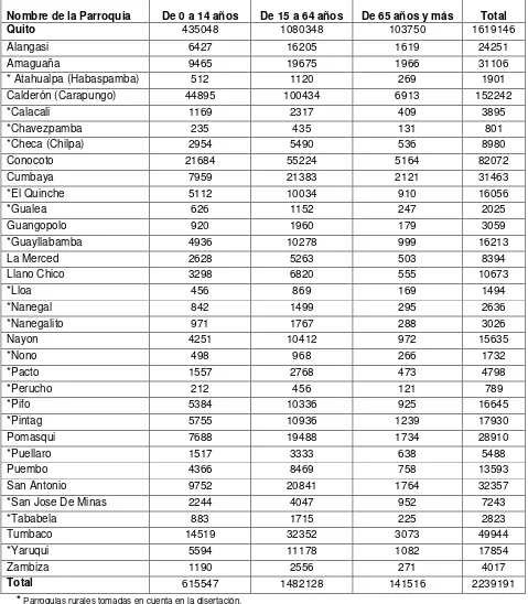 Tabla 2.2: Distribución de la población por parroquia para el Cantón Quito 