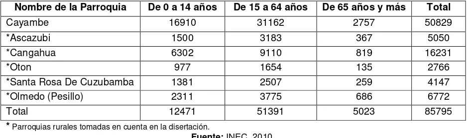 Tabla 2.3: Distribución de la población por parroquia del Cantón Cayambe 