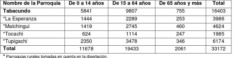 Tabla 2.4: Distribución de la población por parroquia del Cantón Mejía 