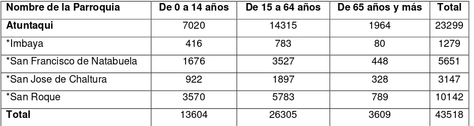Tabla 2.13: Distribución de la población por parroquia del Cantón Cotacachi 