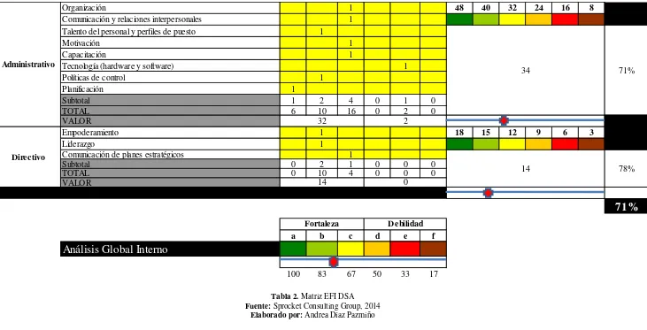 Tabla 2. Matriz EFI DSA 