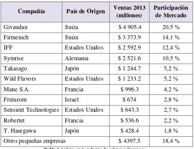 Tabla 3. Líderes en la industria de sabores y fragancias 