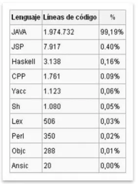 Tabla 3-3: Lenguajes de programación usados en el IDE Eclipse. [10] 