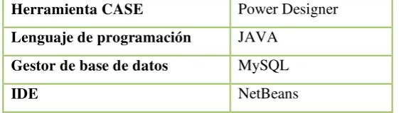 Tabla 3-5: Selección de las herramientas de desarrollo. [A] 
