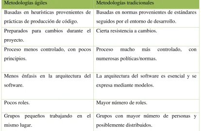 Tabla 2-2: Comparación entre metodología tradicional y ágil. [A] 