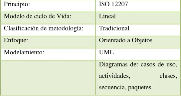Tabla 2-6: Ventajas y desventajas de los modelos de ciclo de vida. [A] 