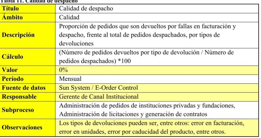 Tabla 11. Calidad de despacho 