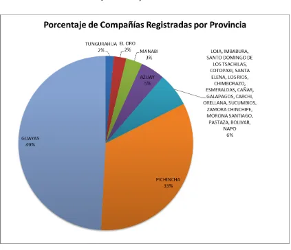 Tabla No. 1.- Número de compañías registradas por provincia(a Dic. 2008). Fuente: Superintendencia de Compañías