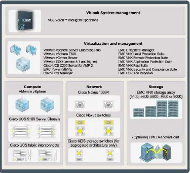 Figura 4. Visión general de componentes del sistema VBLOCK (VCE, 2015) 