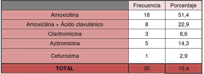 Tabla 11:  