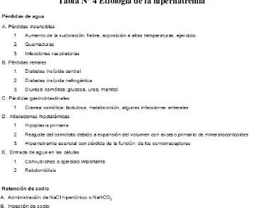 Tabla N° 4 Etiología de la hipernatremia 