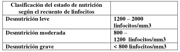 Tabla N°  9 Clasificación del estado nutricional de acuerdo al recuento total de linfocitos