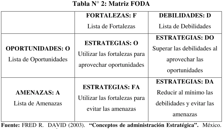 Tabla N° 2: Matriz FODA 