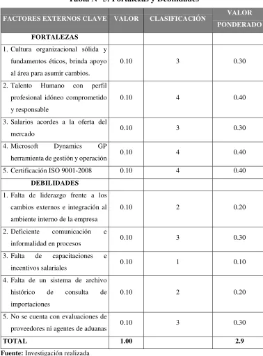 Tabla N° 5: Fortalezas y Debilidades 