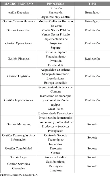 Tabla N° 10: Inventario de Procesos Desca
