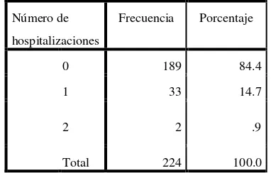 TABLA Nª 11 Número de hospitalizaciones en el último año. 