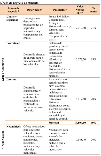  Tabla N°8 Líneas de negocio Continental 