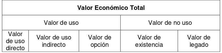 Tabla No.5. Valor Económico Total 