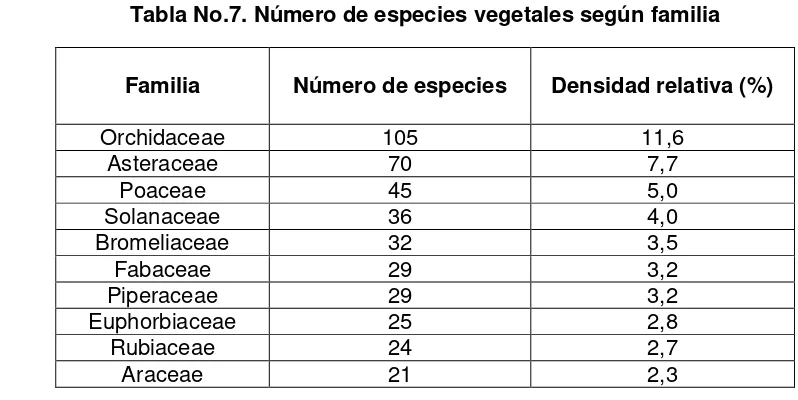Tabla No.7. Número de especies vegetales según familia 