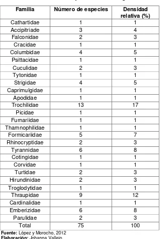 Tabla No.9. Número de especies de aves según familia 