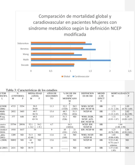 Tabla 3: Características de los estudios 