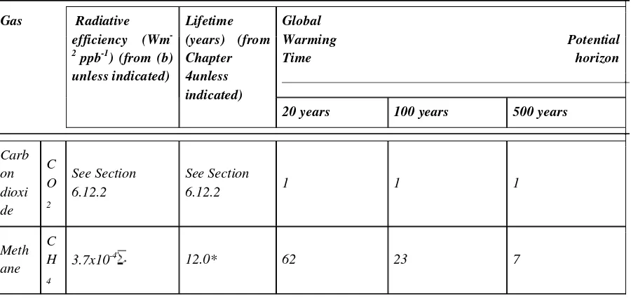 Table 6.7: Direct Global Warming Potentials (mass basis) relative to carbon dioxide (for gases for which the lifetimes have been adequately characterised)