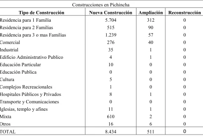 Cuadro N° 2 - Propósito de las Construcciones en Pichincha 