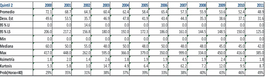 Tabla 2-5 Quintil 2: Estadísticas descriptivas de la distribución 