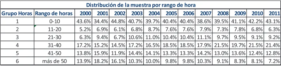 Tabla 3-1 Distribución de la muestra por rango de hora