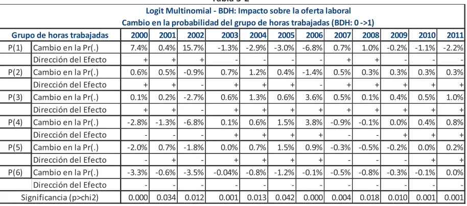 Tabla 3-2 Logit Multinomial - BDH: Impacto sobre la oferta laboral