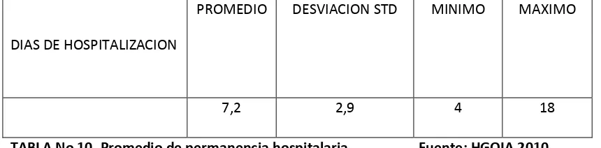 TABLA No 9. Distribución de las embarazadas de acuerdo a residencia.    HGOIA 2010. 