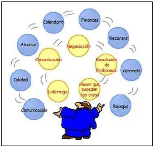 Figura 2-2: Integración de proyectos (PMBOK, Tema 4: Gestión de la integración del proyecto según PMBOK, 2012) 