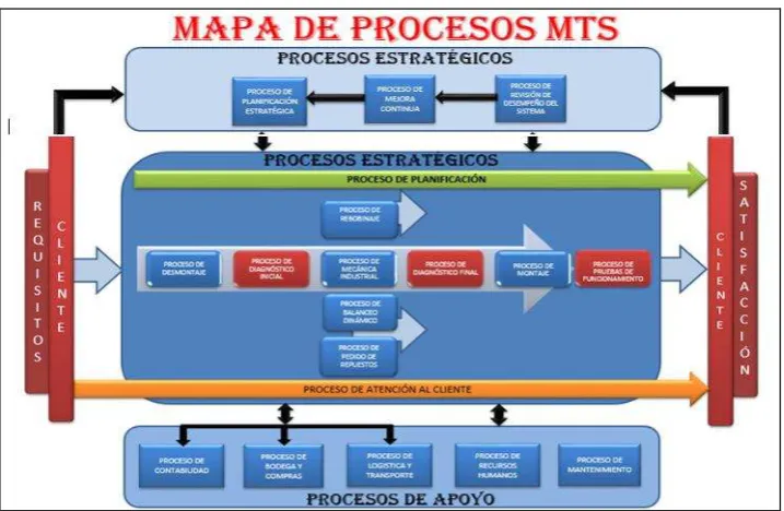 Figura N° 5. Mapa de procesos 