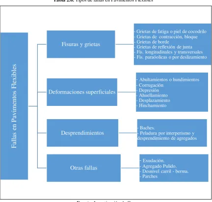 Tabla 2.6. Tipos de fallas en Pavimentos Flexibles 