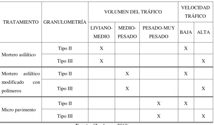 Tabla 2.7.- Criterios normativos de tráfico
