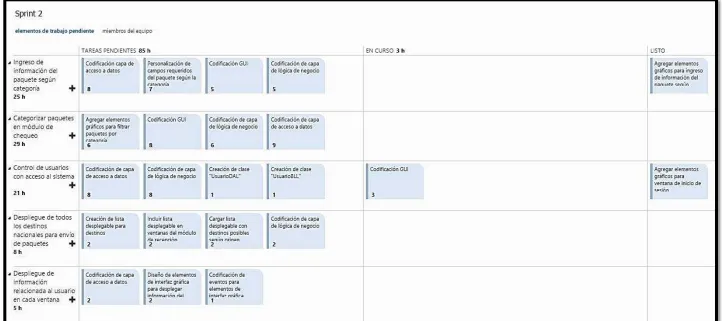Figura 5-34: Panel de Tareas al final del día 11