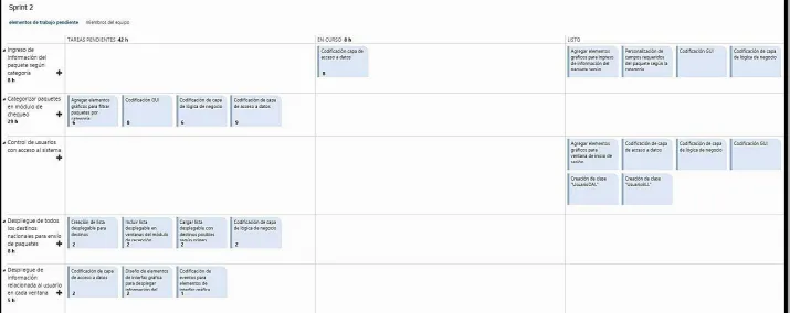 Figura 5-38: Panel de Tareas al final del día 15