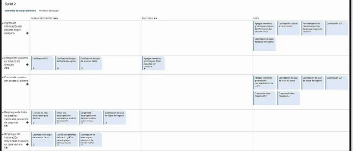 Figura 5-39: Panel de Tareas al final del día 16 