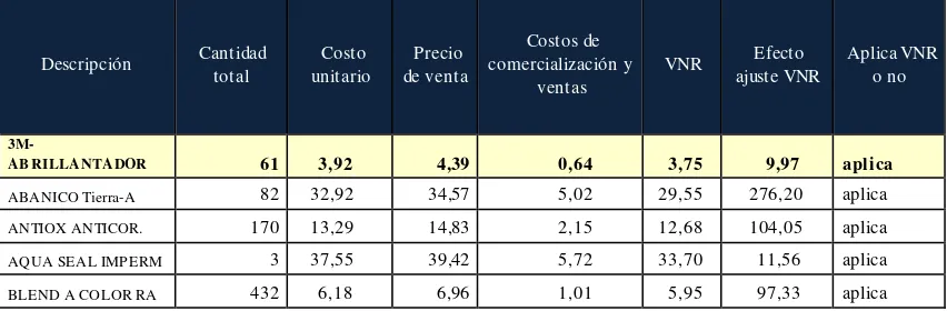 Figura 2.5. Comparación de costo de inventario versus su VNR 