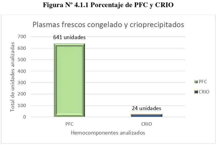 Figura Nº 4.1.1 Porcentaje de PFC y CRIO 