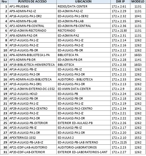 Tabla 18. Distribución de Puntos de Acceso WLAN UPEC 