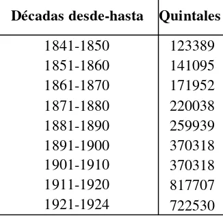 Tabla N° 1: Promedio anual de exportaciones de cacao desde Guayaquil 