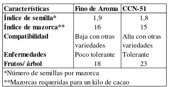 Tabla N° 5: Comparación de características de Cacao fino de aroma y cacao 